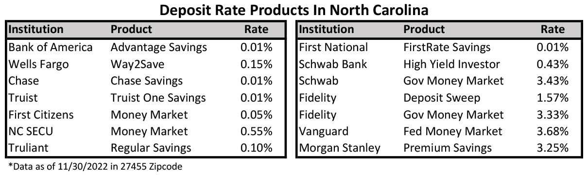 NC Bank Deposit Rates
