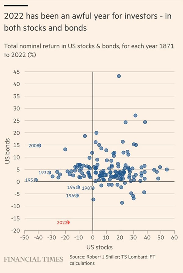 2022 Stock and Bond Returns