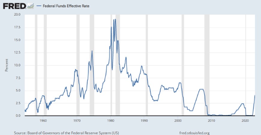 2022 Interest Rates