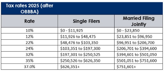 2025 Tax Brackets