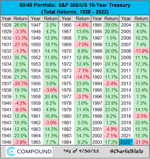 60-40 Portfolio Returns