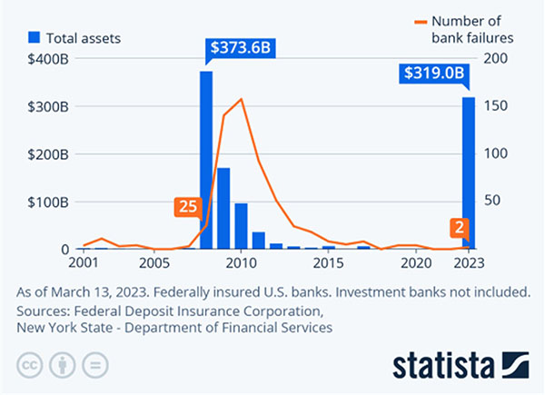 Bank Failures since 2008