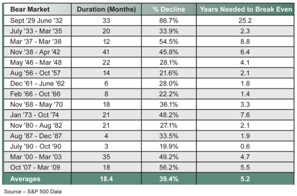 Years to Recover from Bear Market
