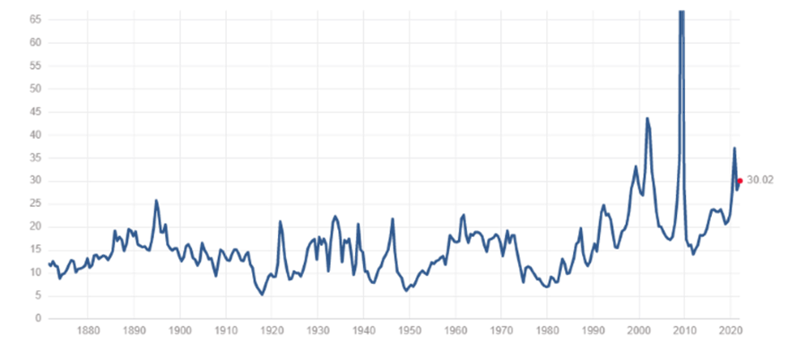 Case Shiller PE Ratio 2022