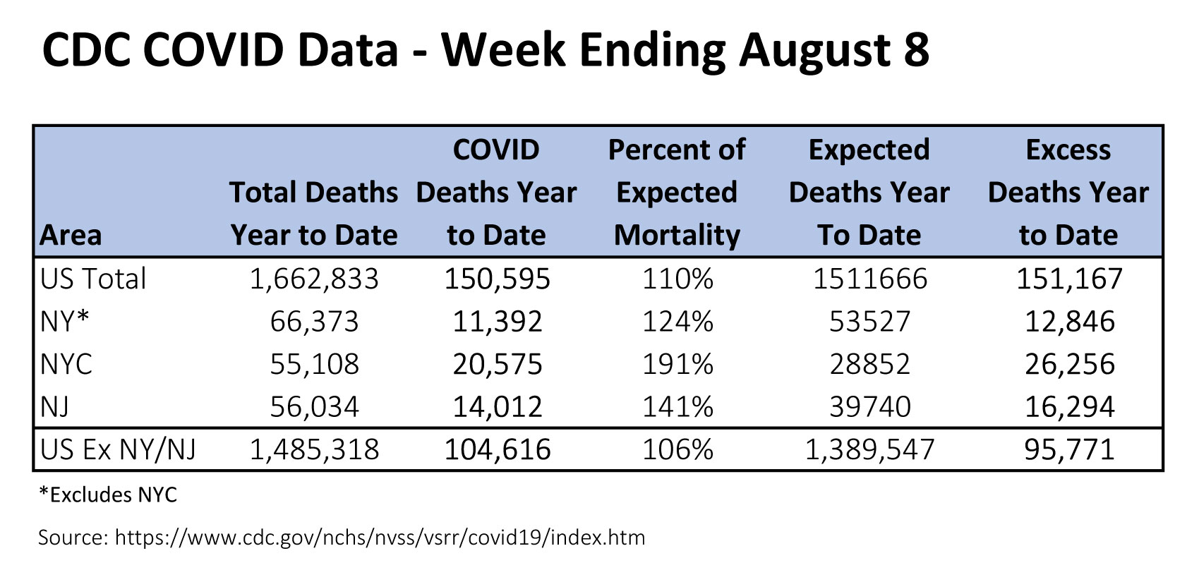 COVID Expected Mortality Rates