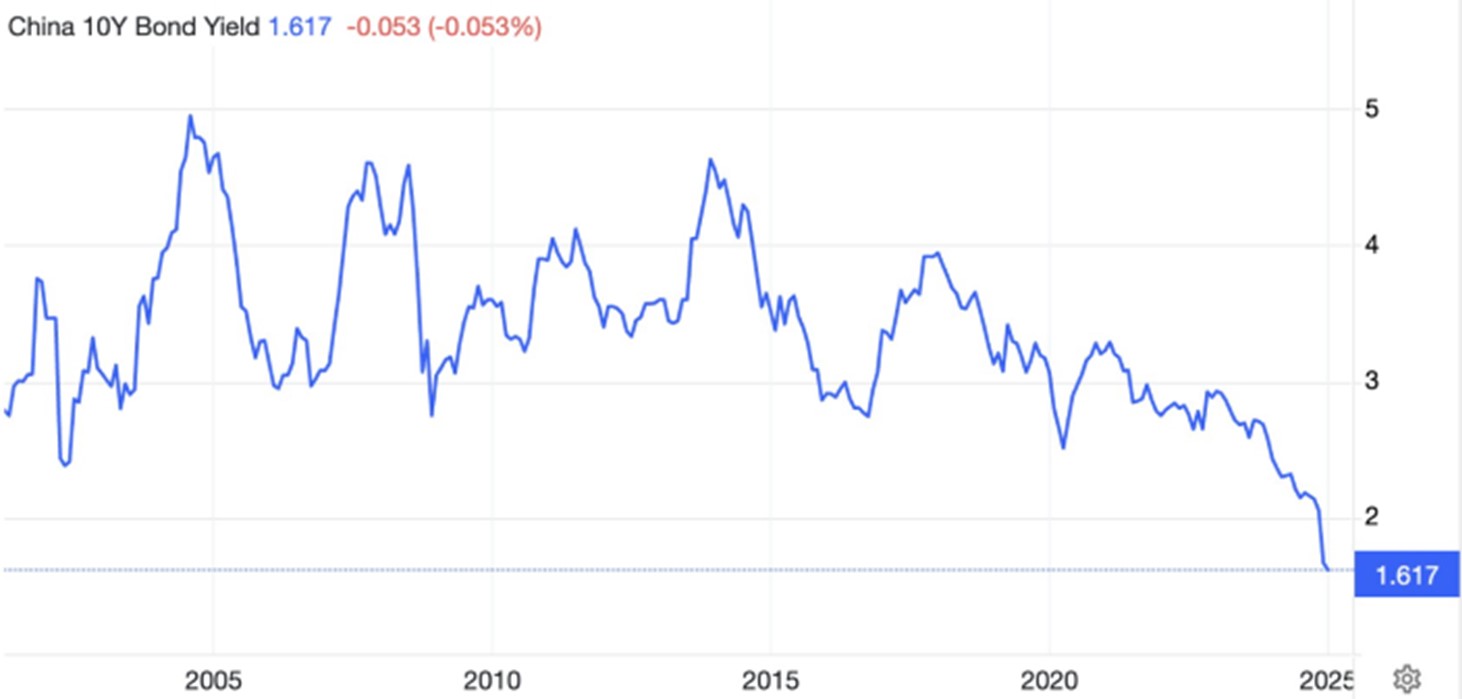 China Record Low Yields