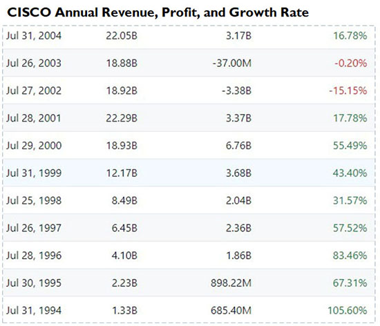 Cisco Revenue