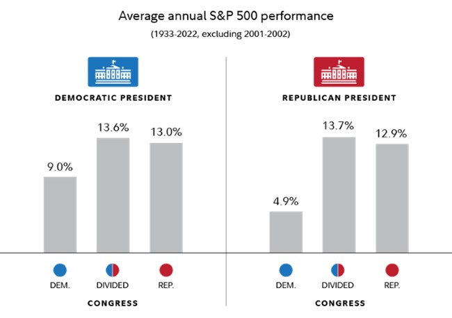 Stock Returns based on Congress