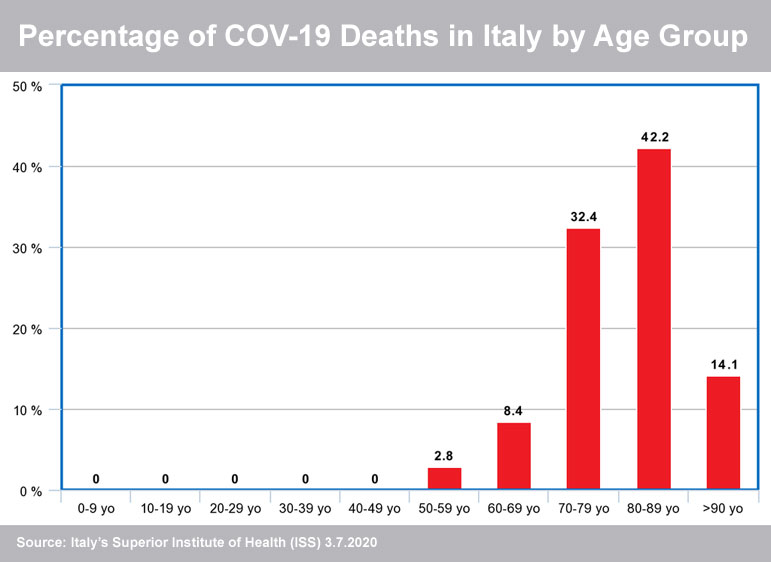 Percentage of Coronavirus Deaths by Age in Italy