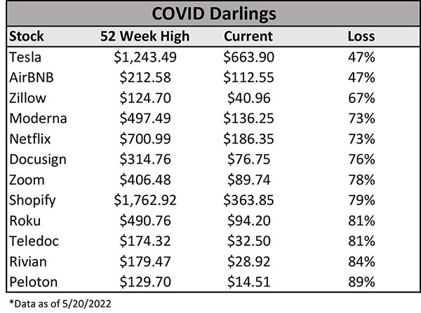Fall of the COVID Darlings