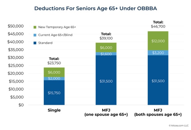 Deductions for Seniors
