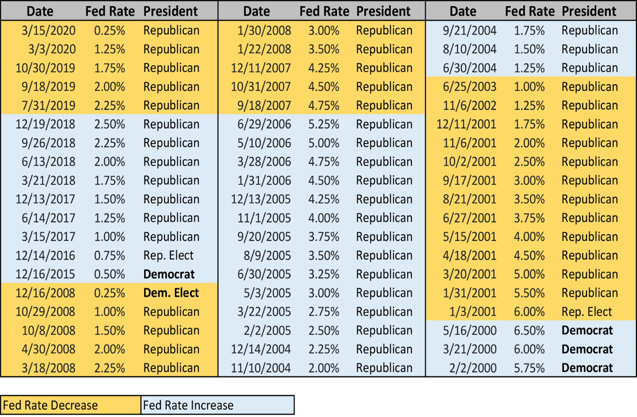 Federal Reserve Political Bias