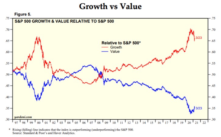 Growth Versus Value