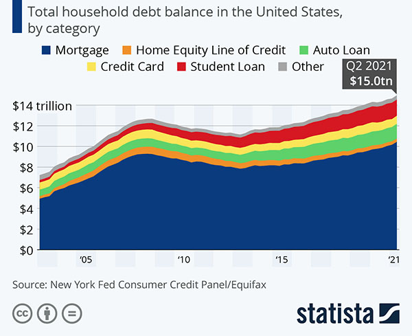 Total Household Debt 2021