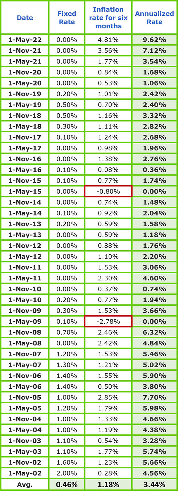 I Bonds Historical Returns