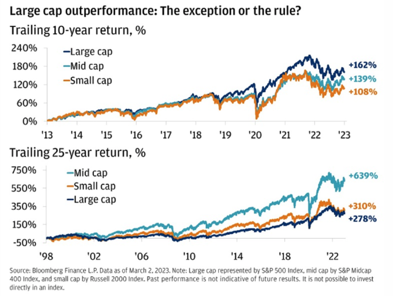 Large Cap Outperformance