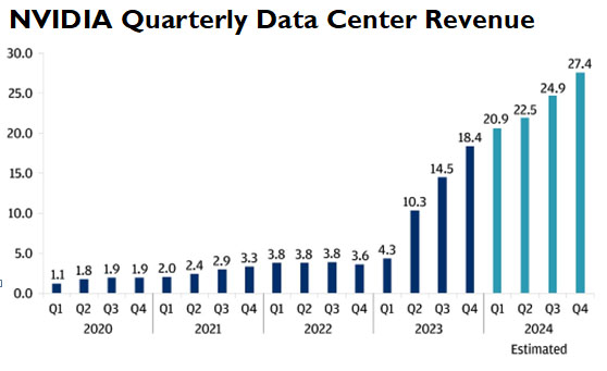 NVIDIA Datacenter Revenue