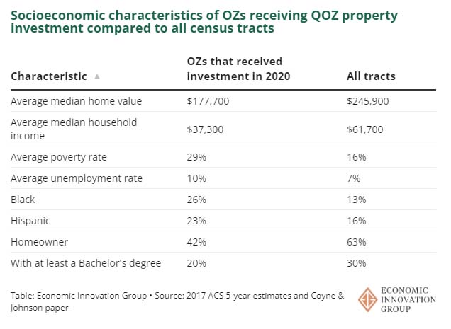 Opportunity Zone Impact