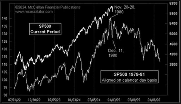 Markets after Reagan Election