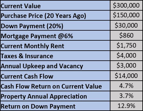 Rental House Returns