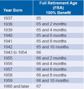 Social Security Spousal Benefit Chart
