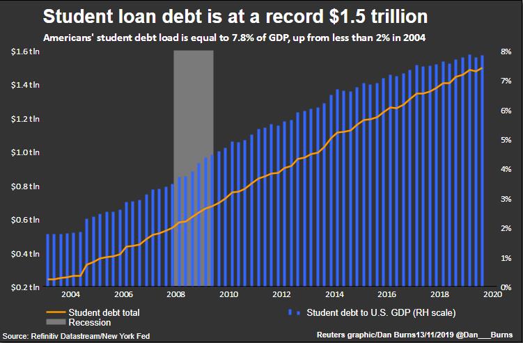 Total Student Debt 20211