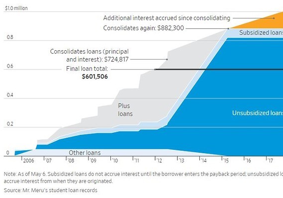 US Student Debt Balance