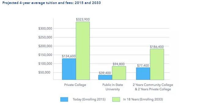 US Student Debt Balance