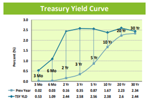 Yield Curve
